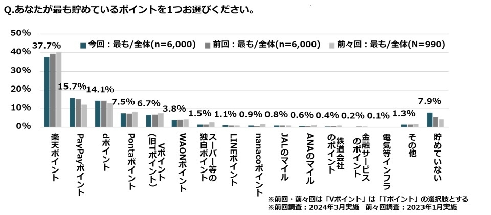 最も貯めているポイントは?