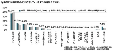 ポイントサービスに関する市場調査・2025年版_No.1　 ジー・プランが調査結果を公開