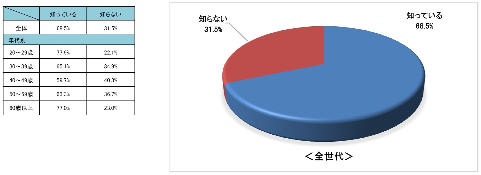 自転車の交通違反に対する青切符の認知度