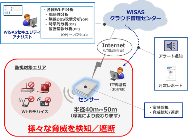 【WiSAS 全体システムのイメージ】
