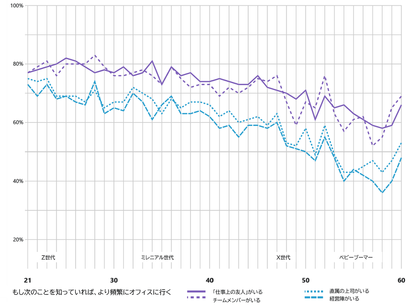 人々は互いに集まりたがっているという事実の受容