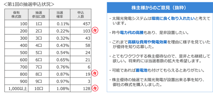 2022年上半期抽選の結果