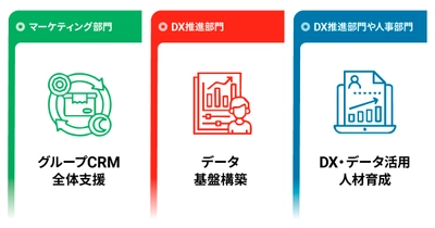 ブレインパッド、鉄道・空輸業向けソリューションを発表、 大規模データを活かすAI活用／マーケティングDXを通じて、 グループシナジーの創出を実現