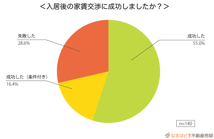 「入居後の家賃交渉に成功しましたか?」の回答
