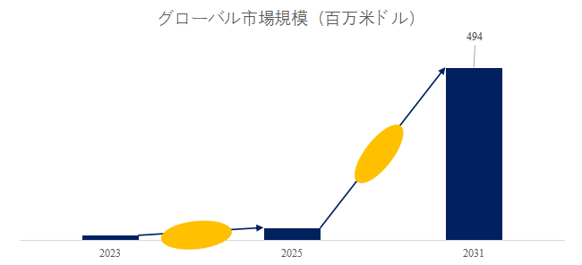 図.   薄膜ニオブ酸リチウム (TFLN) 変調器世界総市場規模