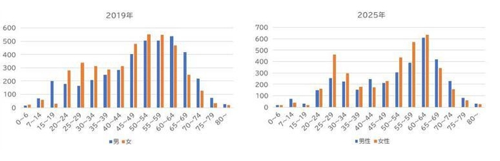 アーリーエントリ年齢/男女別2019との比較