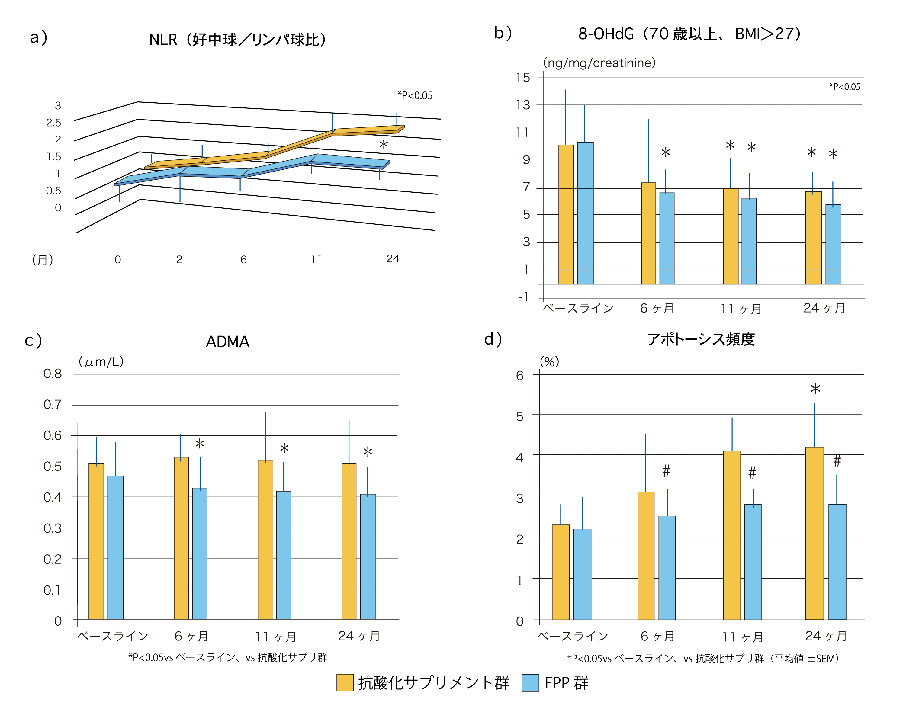 図:中高齢者における免疫・血管系の老化関連指標の経時的変化