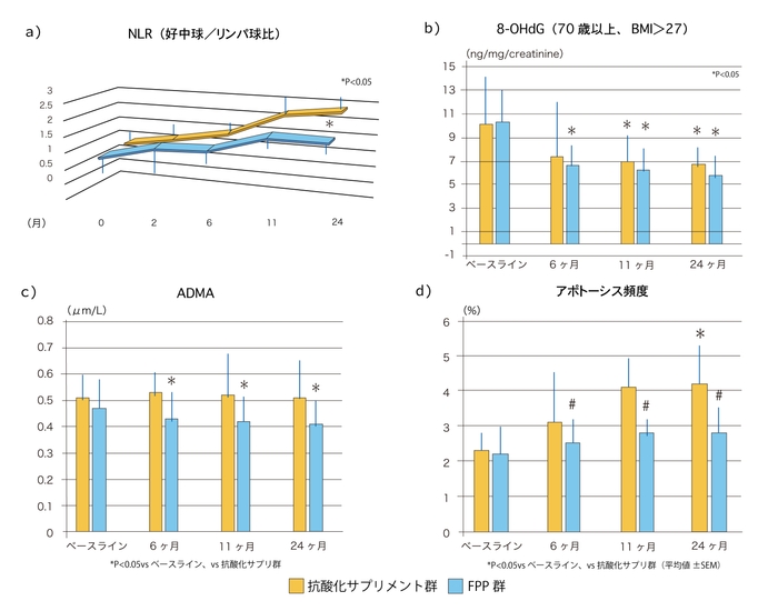 図:中高齢者における免疫・血管系の老化関連指標の経時的変化