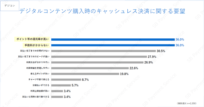 キャッシュレス決済に関する要望(デジコン)