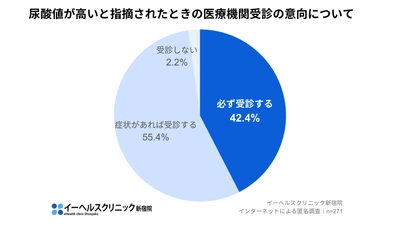イーヘルスクリニック新宿院、 約130万人が悩む痛風に関する調査を実施　 【合併症のリスクを知らず 「症状がなければ受診しない」が50％超】