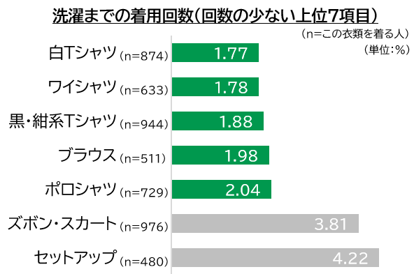 洗濯までの着用回数グラフ