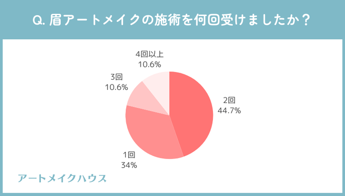 眉アートメイクの施術回数