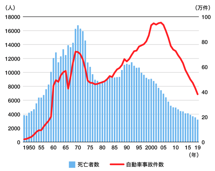 ▲出典:警視庁 「自動車事故発生件数と死亡者の推移」