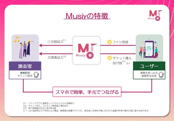 ユーザーはアプリ上で気に入った演奏家のライブ配信・チケット購入を完結できます。ライブ配信中のコメントもほぼリアルタイムで届くため、従来のコンサートより”想い”が直接演奏家に届き、ユーザーとの距離を縮めます。