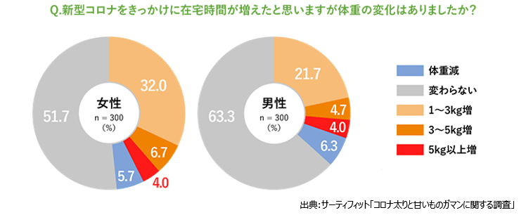 新型コロナの在宅時間増による体重の変化