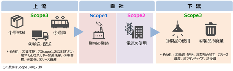図2 Scope1~3に対応