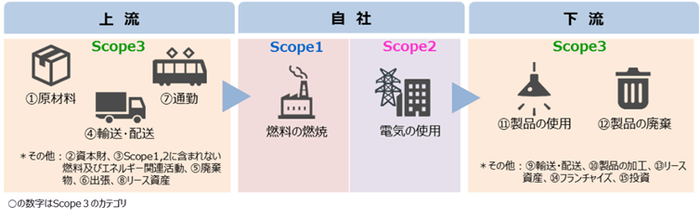 図2　Scope1～3に対応