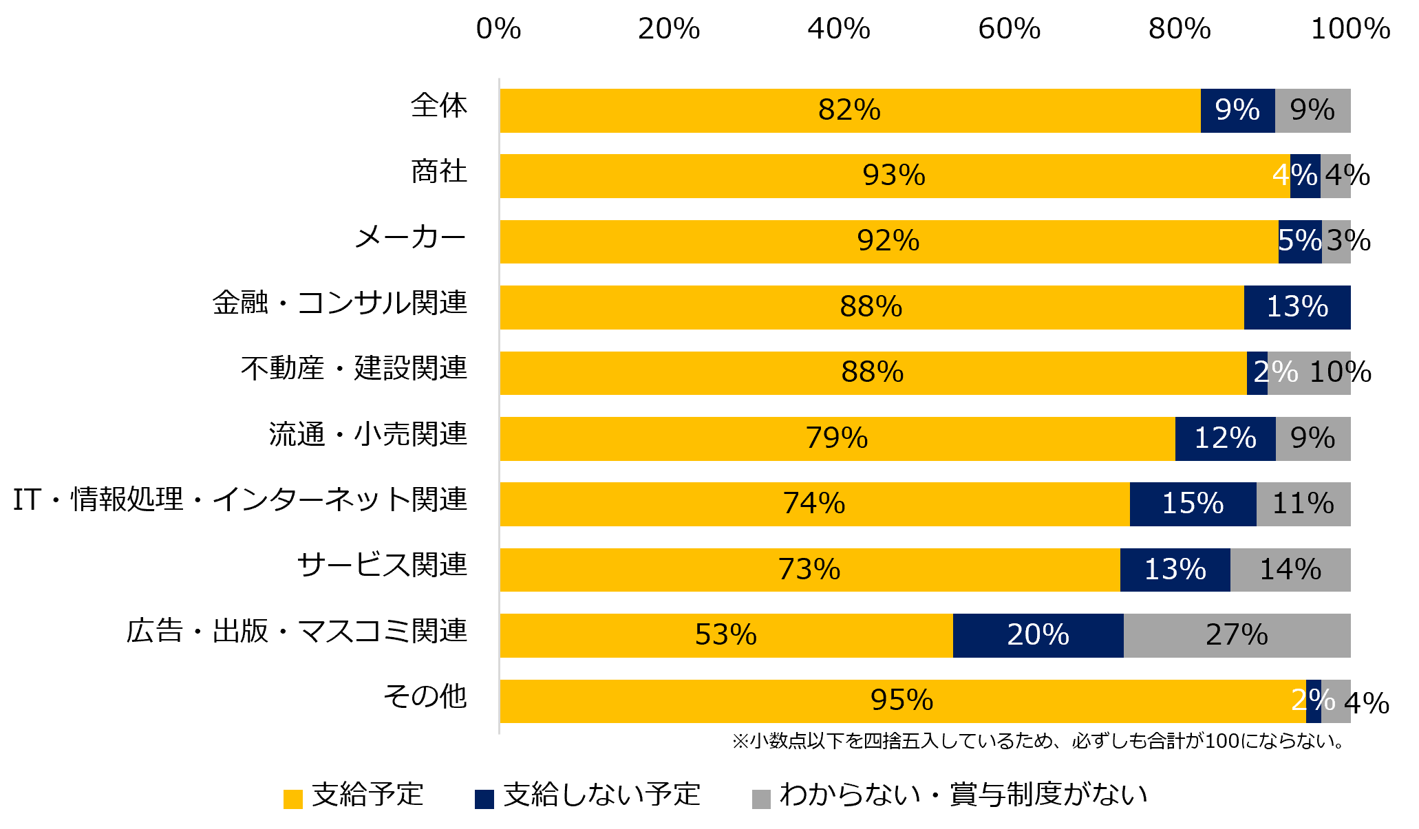 【図2】2022年、冬季賞与は支給予定ですか?(業種別)