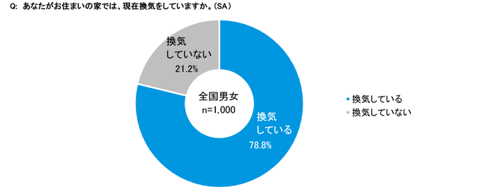 図4 換気実施率