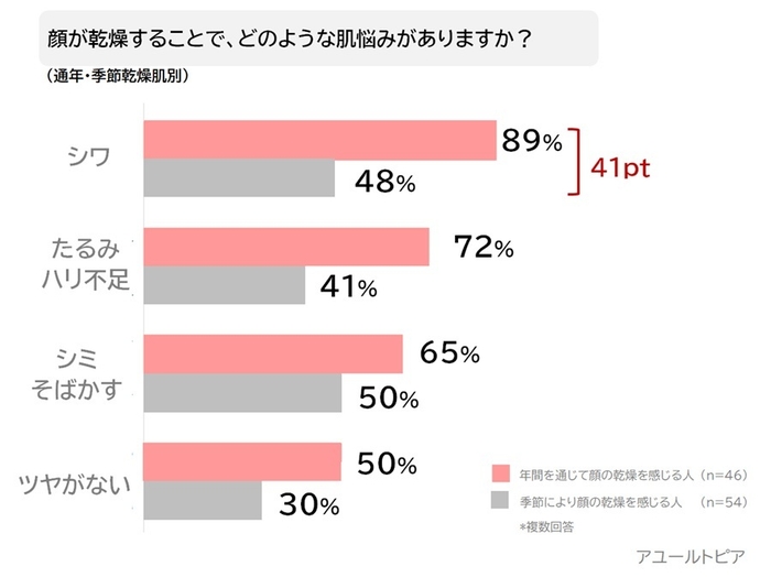 89%が「シワ」に悩む