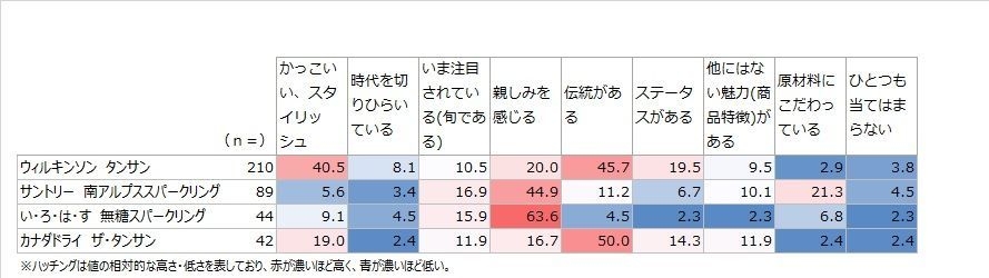 図9●「無糖の炭酸水・スパークリングウォーター」の主要国産メーカーのブランドイメージ