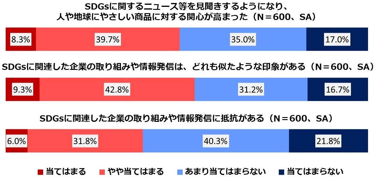 図2:SDGsの捉えられ方