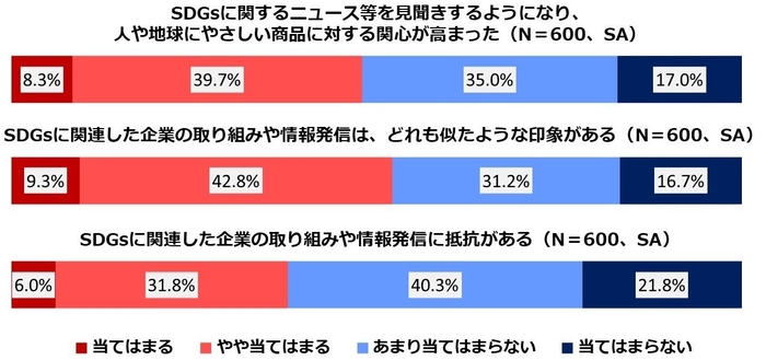 図2:SDGsの捉えられ方
