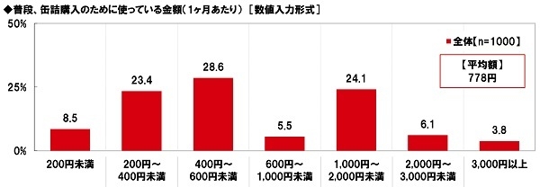 普段、缶詰購入のために使っている金額(1ヶ月あたり)