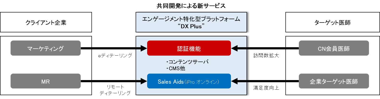 新サービス「DX Plus」の利用イメージ図