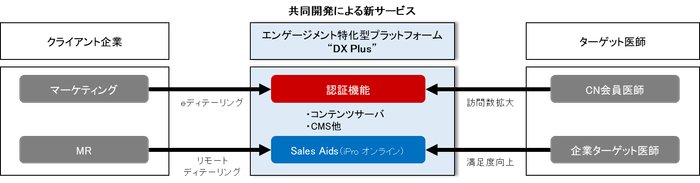 新サービス「DX Plus」の利用イメージ図