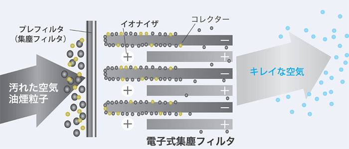電子式集塵フィルタの仕組み