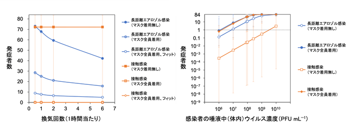 図2 長距離・接触感染シナリオにおける感染対策や唾液中ウイルス濃度と発症者数の関係