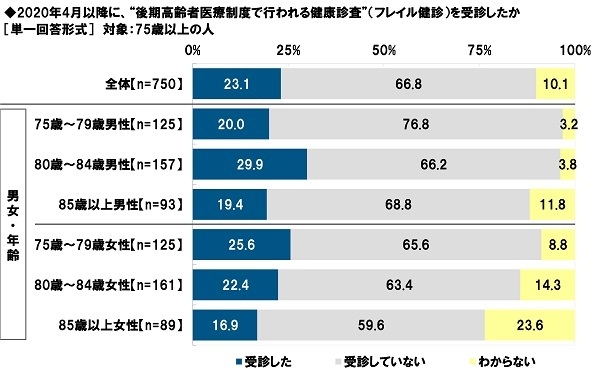 2020年4月以降に、“後期高齢者医療制度で行われる健康診査”(フレイル健診)を受診したか