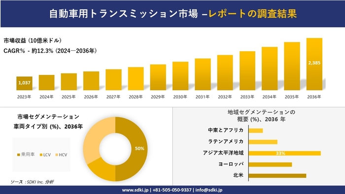 自動車用トランスミッションの世界市場 概要