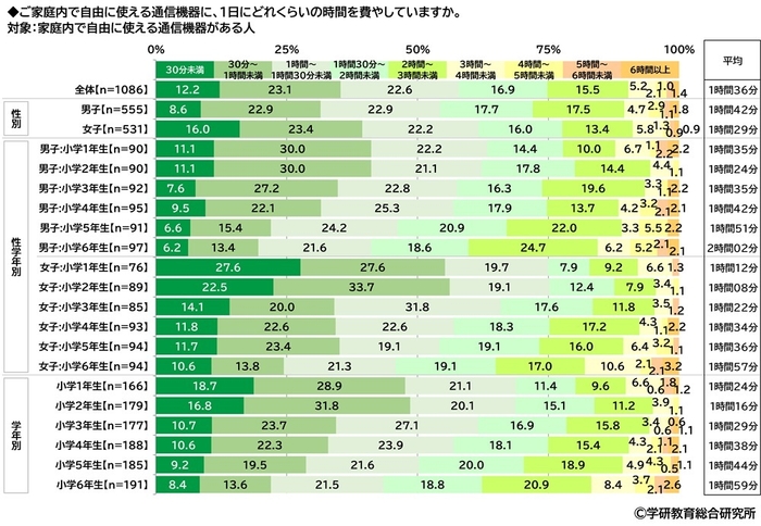 家庭内で自由に使える通信機器に、1日にどれくらいの時間を費やしているか(小学生)