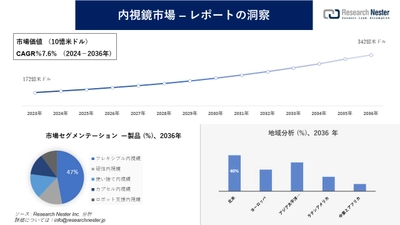 内視鏡市場調査の発展、傾向、需要、成長分析および予測2024―2036年