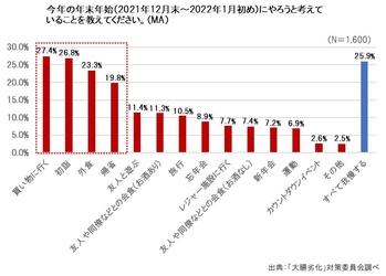 4人に3人が今年の年末年始は外出予定？ まだまだ油断は禁物！冬の寒さが引き起こす 「免疫力低下」「便秘」「肥満」の負のスパイラルに要注意！