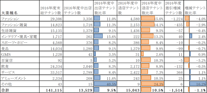 表1(業種別既存SCにおける出店・退店)