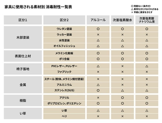 業務用家具メーカーの株式会社アダル コロナ禍での強力な消毒液による家具の変色・劣化を防ぐ 消毒方法と素材別消毒耐性を発表