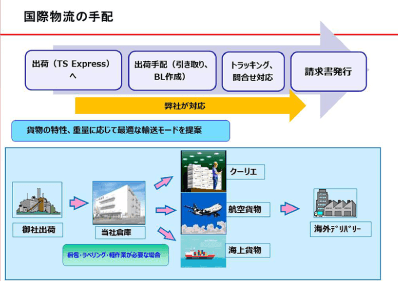 国際物流手配の流れ(津川氏プレゼン資料より)