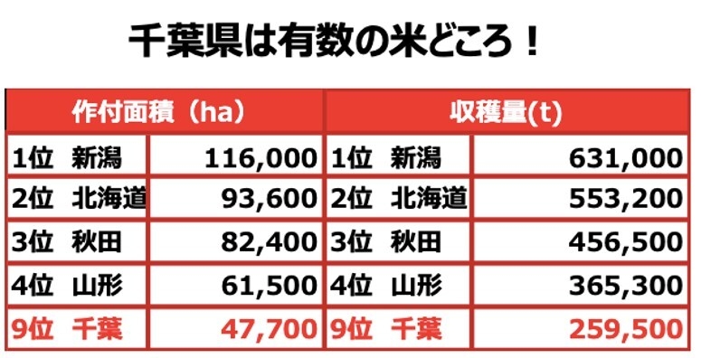 全国の作付面積と収穫量