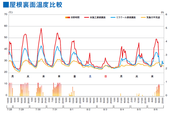 屋根裏面温度比較