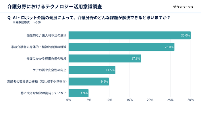 AI・ロボット介護に期待される課題解決