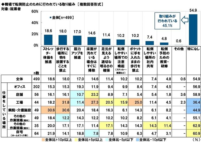 職場で転倒防止のために行われている取り組み