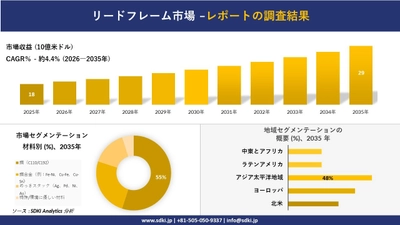 リードフレーム市場の発展、傾向、需要、成長分析および予測2026－2035年