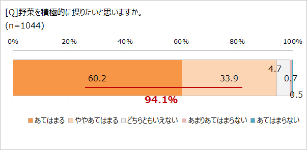 野菜を積極的に摂りたい?