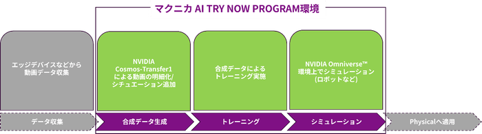 例)Physical AI向けのNVIDIA Cosmos、Omniverseの検証