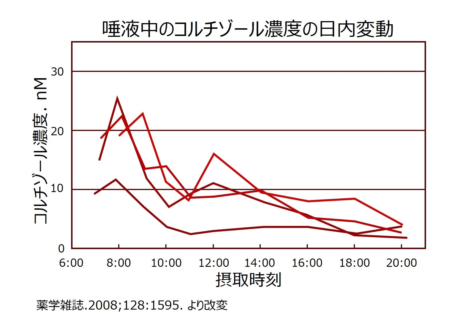 唾液中のコルチゾール濃度の日内変動