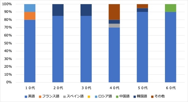 <1:習得したい言語>