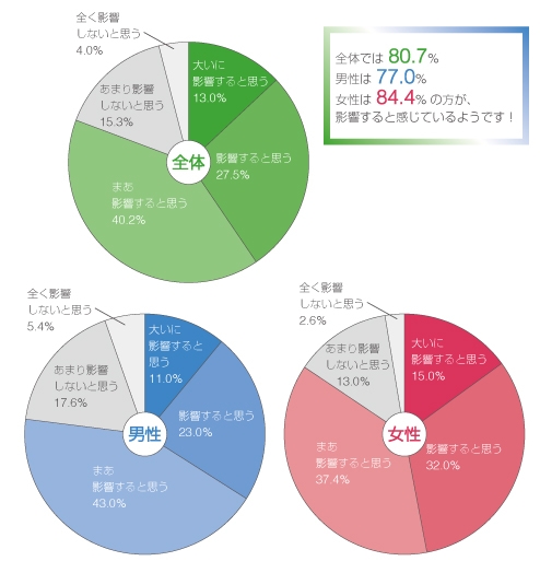 質問:ワキ汗や汗のにおいが、人間関係に影響すると思いますか?